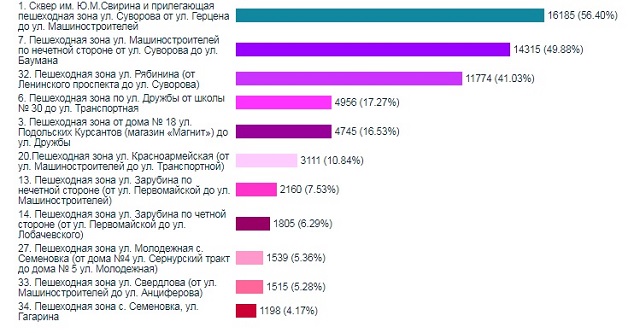 Результаты голосования за общественные территории Йошкар-Ола 2019