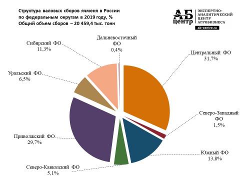 Структура валовых сборов ячменя в России по федеральным округам в 2019 году