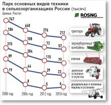 парк основных видов техники в сельхозорганизациях России